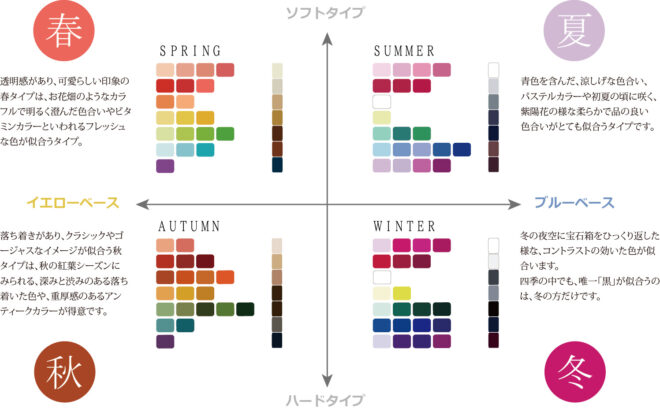 パーソナルカラー診断-四季の色-分類図